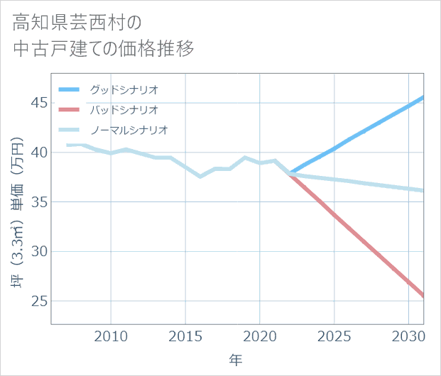 高知県芸西村の中古戸建て価格推移