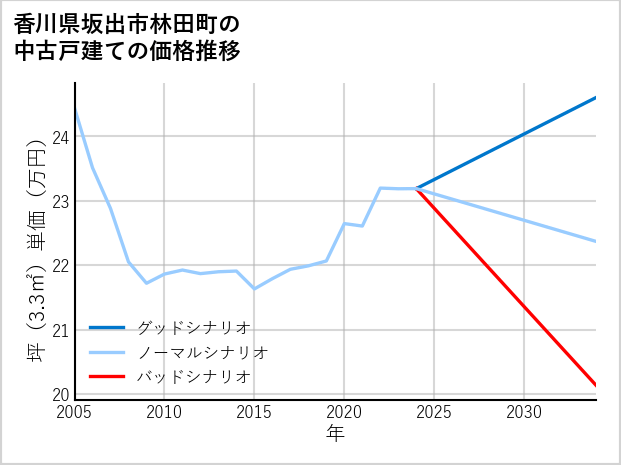 香川県坂出市林田町の中古戸建て価格推移