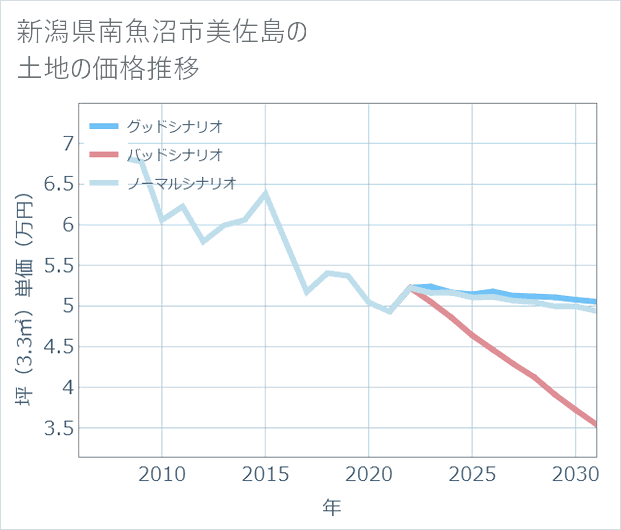 新潟県南魚沼市美佐島の土地価格推移