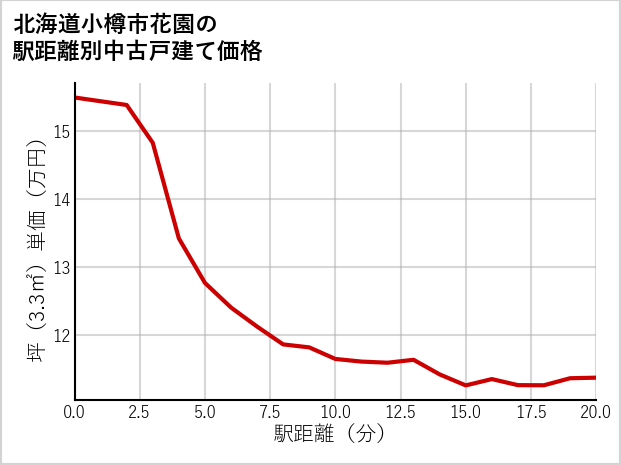 北海道小樽市花園の徒歩距離別の中古戸建て坪単価