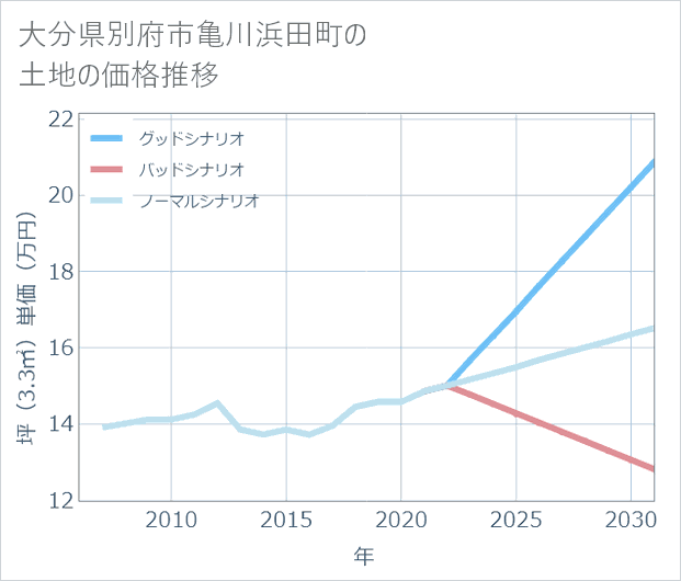 大分県別府市亀川浜田町の土地価格推移