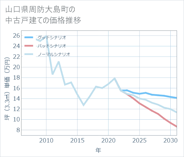 山口県周防大島町の中古戸建て価格推移