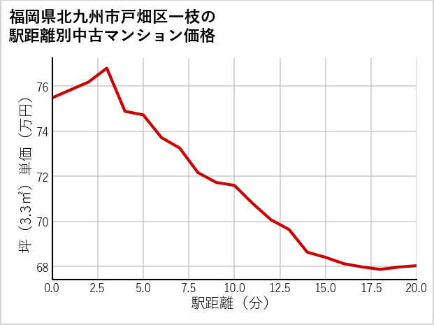 福岡県北九州市戸畑区一枝の徒歩距離別の中古マンション坪単価