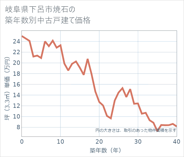 岐阜県下呂市焼石の築年数別の中古戸建て坪単価