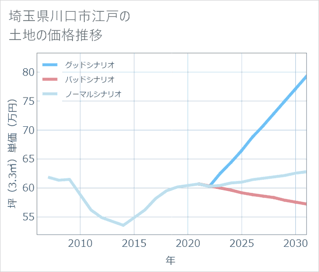 埼玉県川口市江戸の土地価格推移