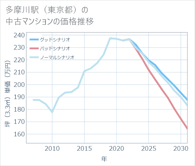 多摩川駅(東京都)の中古マンション価格推移