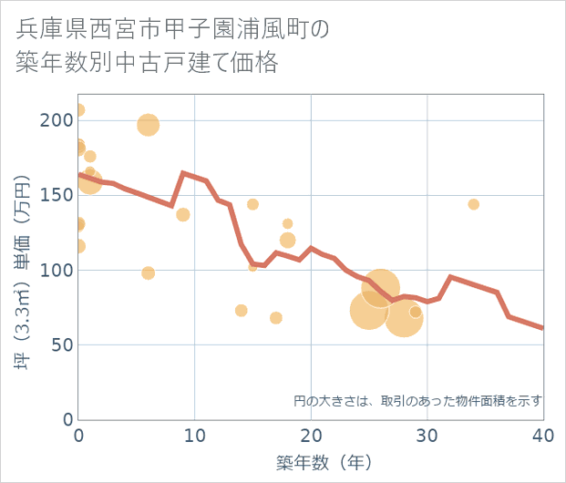 兵庫県西宮市甲子園浦風町の築年数別の中古戸建て坪単価