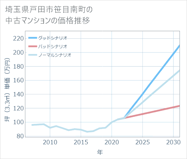 埼玉県戸田市笹目南町の中古マンション価格推移
