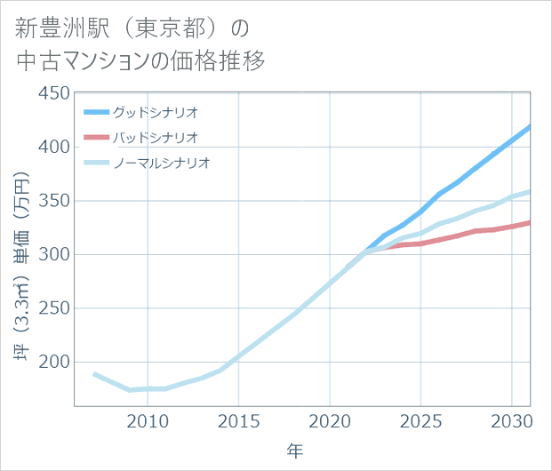 新豊洲駅(東京都)の中古マンション価格推移