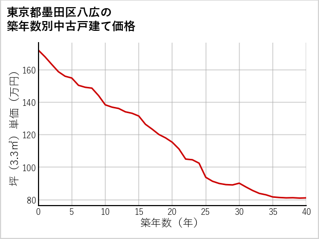 東京都墨田区八広の築年数別の中古戸建て坪単価