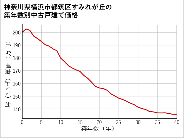 神奈川県横浜市都筑区すみれが丘の築年数別の中古戸建て坪単価