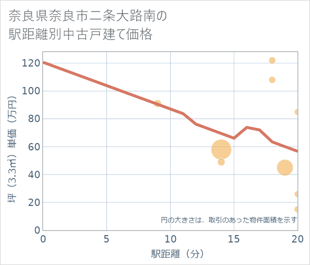 奈良県奈良市二条大路南の徒歩距離別の中古戸建て坪単価