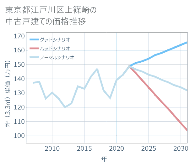 東京都江戸川区上篠崎の中古戸建て価格推移