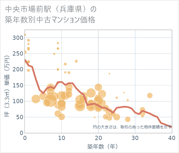 中央市場前駅(兵庫県)の築年数別の中古マンション坪単価