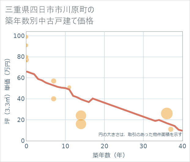 三重県四日市市川原町の築年数別の中古戸建て坪単価