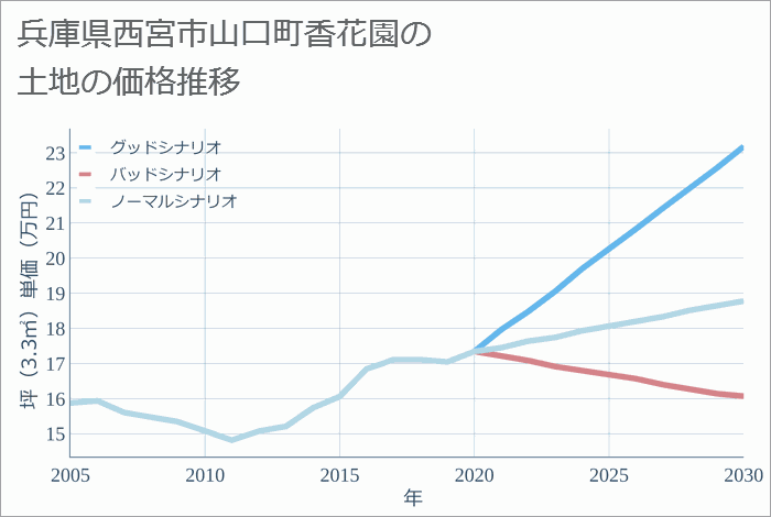 兵庫県西宮市山口町香花園の土地価格推移