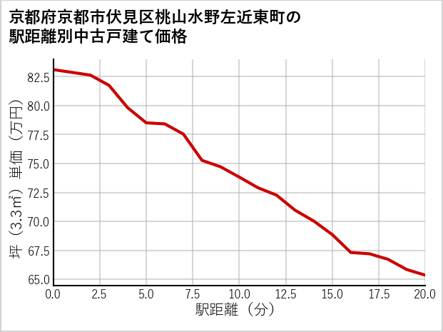 京都府京都市伏見区桃山水野左近東町の徒歩距離別の中古戸建て坪単価