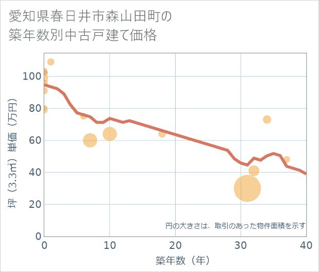 愛知県春日井市森山田町の築年数別の中古戸建て坪単価