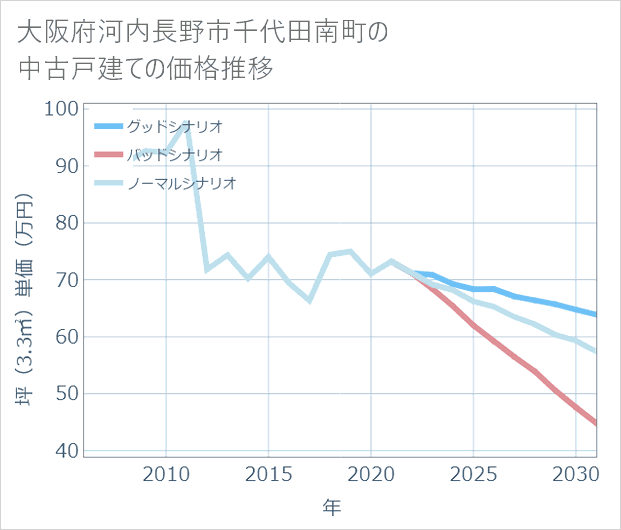 大阪府河内長野市千代田南町の中古戸建て価格推移
