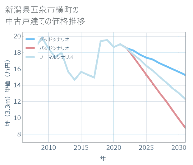 新潟県五泉市横町の中古戸建て価格推移