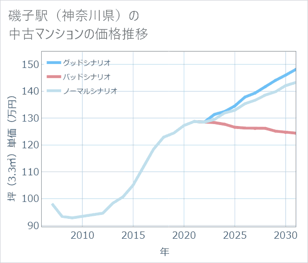 磯子駅(神奈川県)の中古マンション価格推移