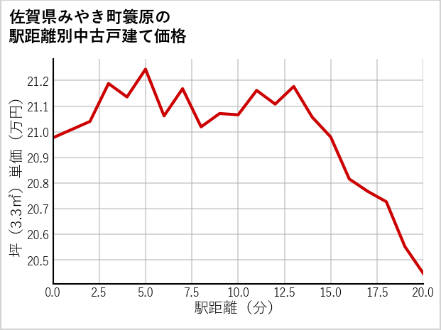 佐賀県みやき町簑原の徒歩距離別の中古戸建て坪単価