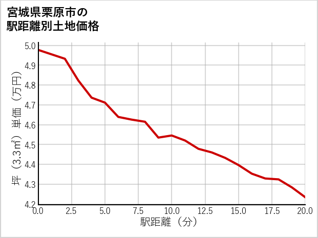 宮城県栗原市の徒歩距離別の土地坪単価