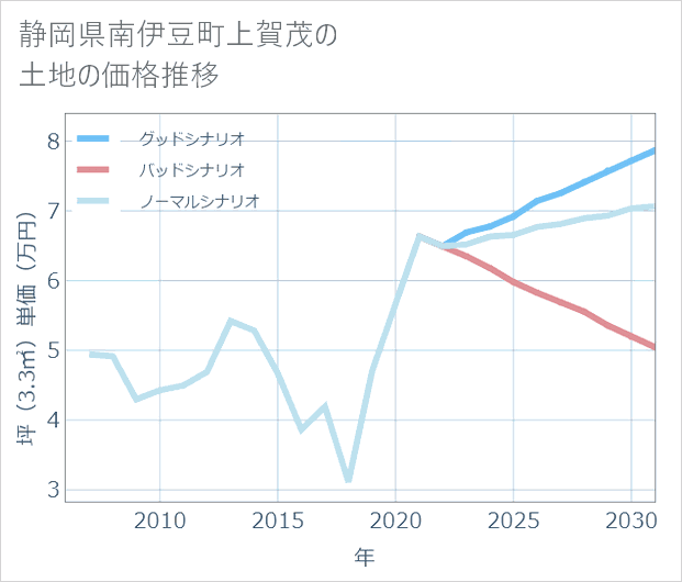 静岡県南伊豆町上賀茂の土地価格推移