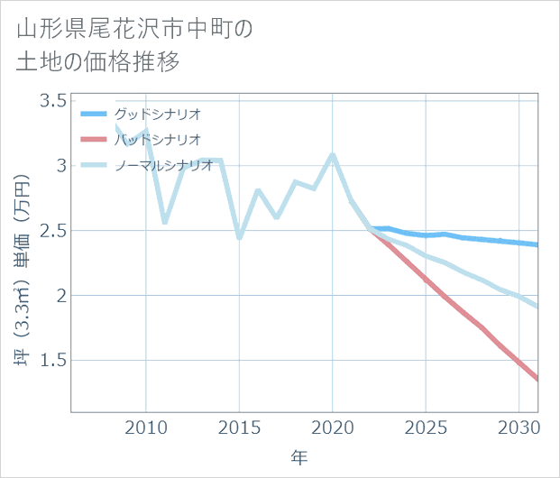 山形県尾花沢市中町の土地価格推移