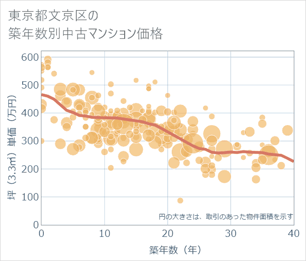 東京都文京区の築年数別の中古マンション坪単価