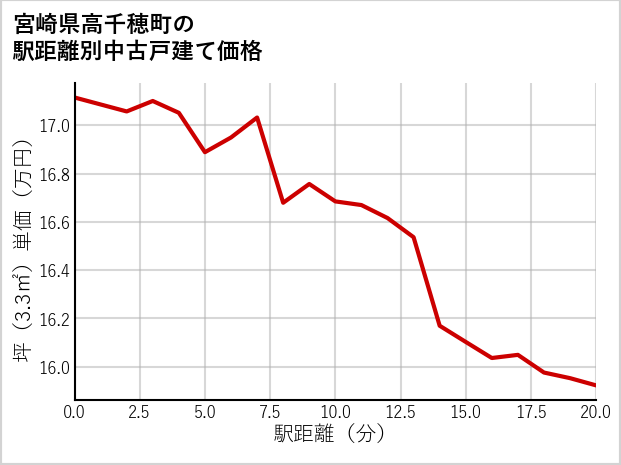 宮崎県高千穂町の徒歩距離別の中古戸建て坪単価