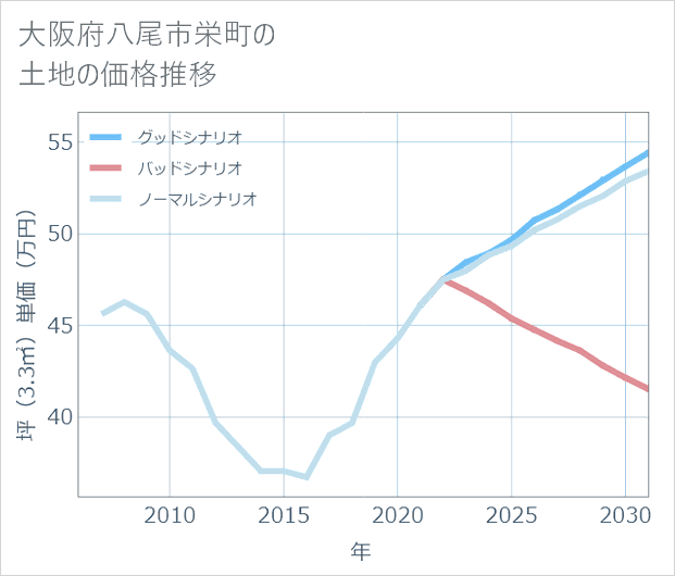 大阪府八尾市栄町の土地価格推移