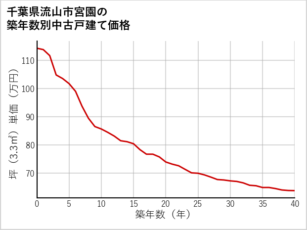 千葉県流山市宮園の築年数別の中古戸建て坪単価