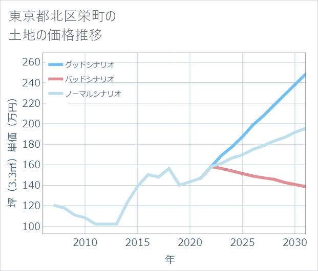 東京都北区栄町の土地価格推移