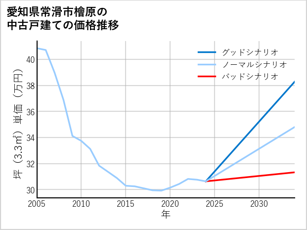 愛知県常滑市檜原の中古戸建て価格推移