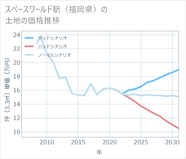 スペースワールド駅(福岡県)の土地価格推移