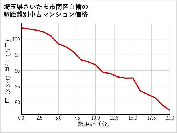 埼玉県さいたま市南区白幡の徒歩距離別の中古マンション坪単価