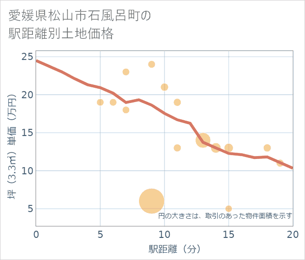 愛媛県松山市石風呂町の徒歩距離別の土地坪単価