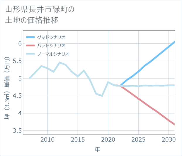山形県長井市緑町の土地価格推移