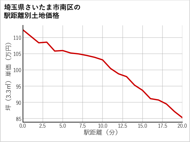 埼玉県さいたま市南区広ケ谷戸の徒歩距離別の土地坪単価