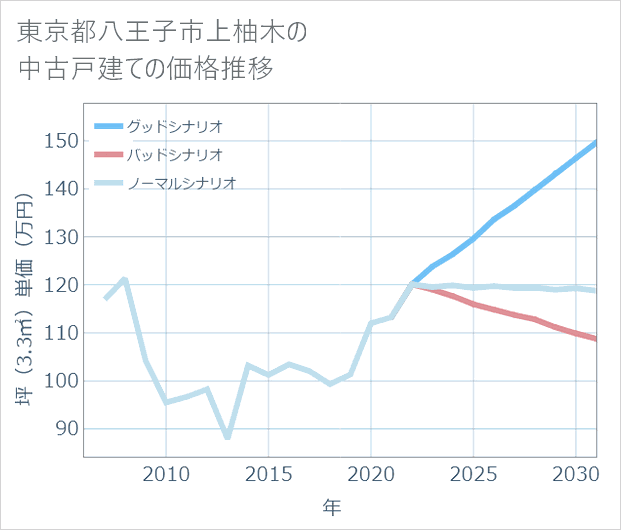 東京都八王子市上柚木の中古戸建て価格推移