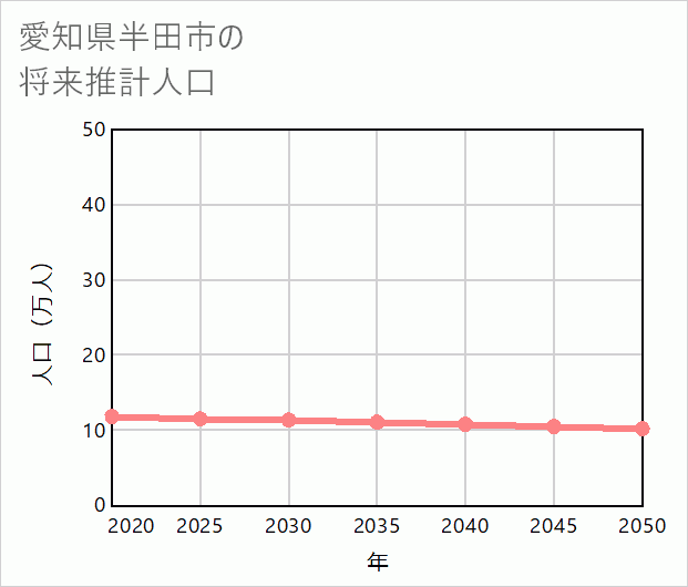 半田市の将来推計人口