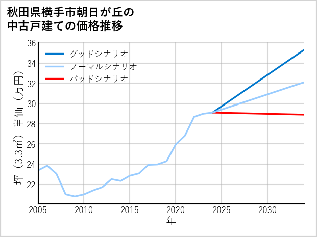 秋田県横手市朝日が丘の中古戸建て価格推移