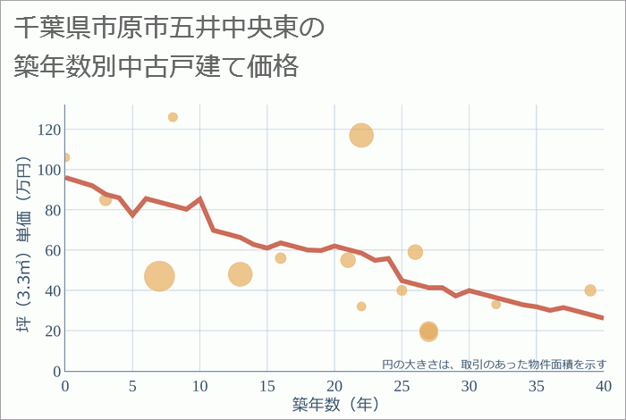 千葉県市原市五井中央東の築年数別の中古戸建て坪単価