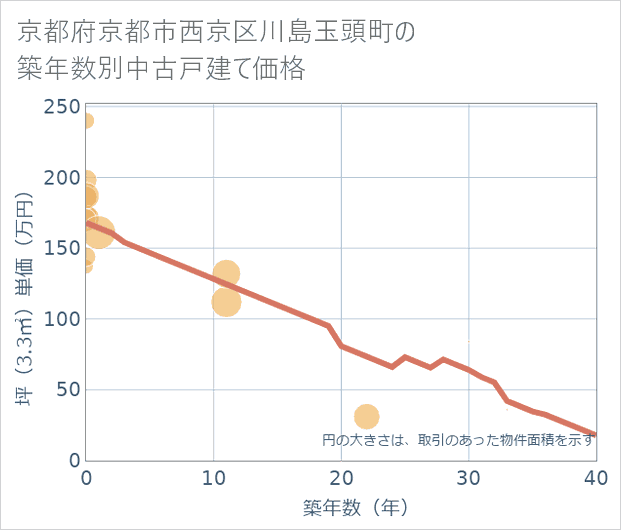 京都府京都市西京区川島玉頭町の築年数別の中古戸建て坪単価