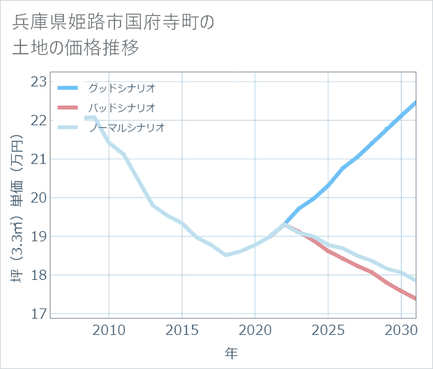 兵庫県姫路市国府寺町の土地価格推移