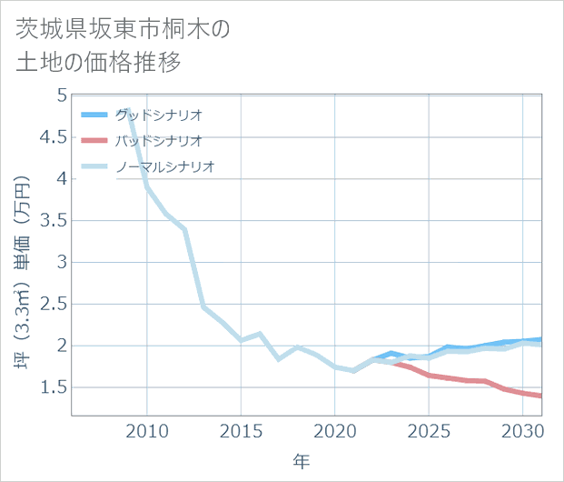 茨城県坂東市桐木の土地価格推移
