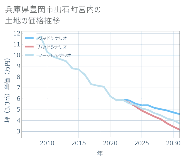 兵庫県豊岡市出石町宮内の土地価格推移