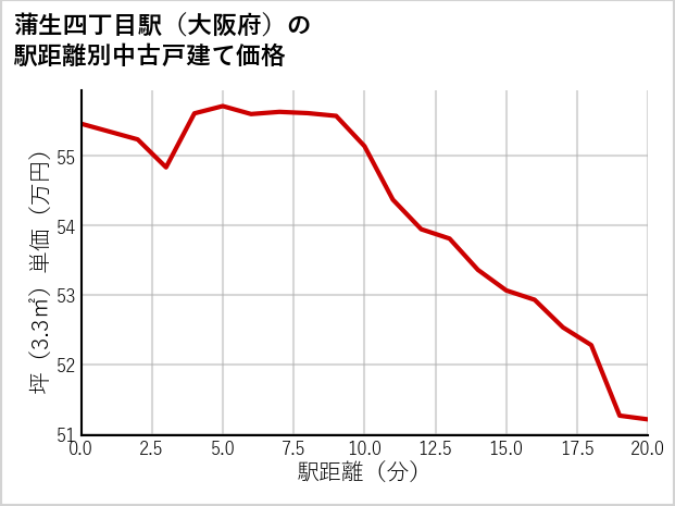 蒲生四丁目駅（大阪府）の徒歩距離別の中古戸建て坪単価