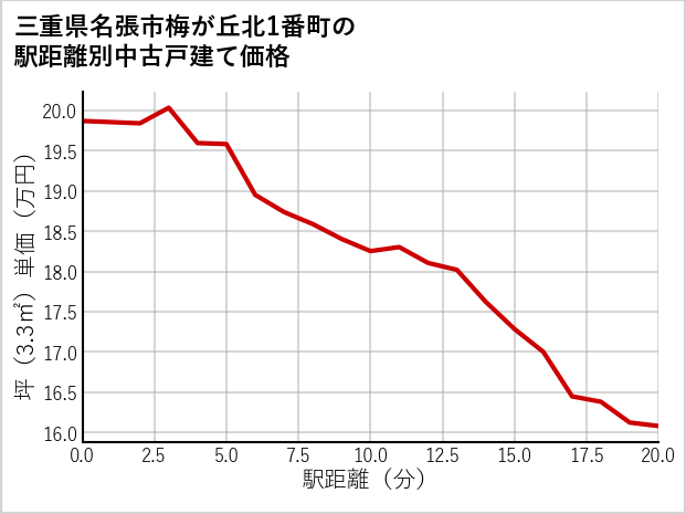 三重県名張市梅が丘北1番町の徒歩距離別の中古戸建て坪単価